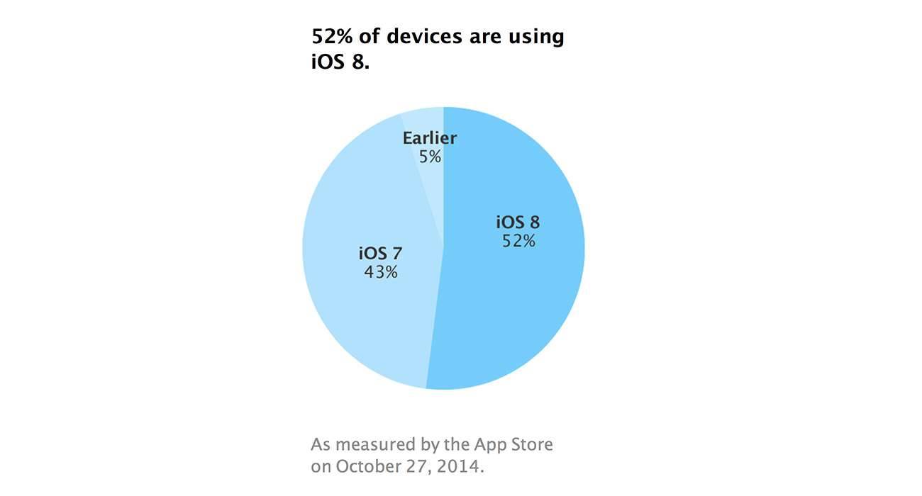 iOS 8 zainstalowany na 52% iUrządzeń ciekawostki Web, na ilu iUrządzeniach zainstalowany jest iOS 8, iPhone, iOS8, iOS 8, Apple  Premiera iOS 8 miała miejcie ponad miesiąc temu. Zainteresowanie nowym systemem iOS od Apple rośnie z dnia na dzień, ale nie tak bardzo jak było to w przypadku iOS 7. iOS8