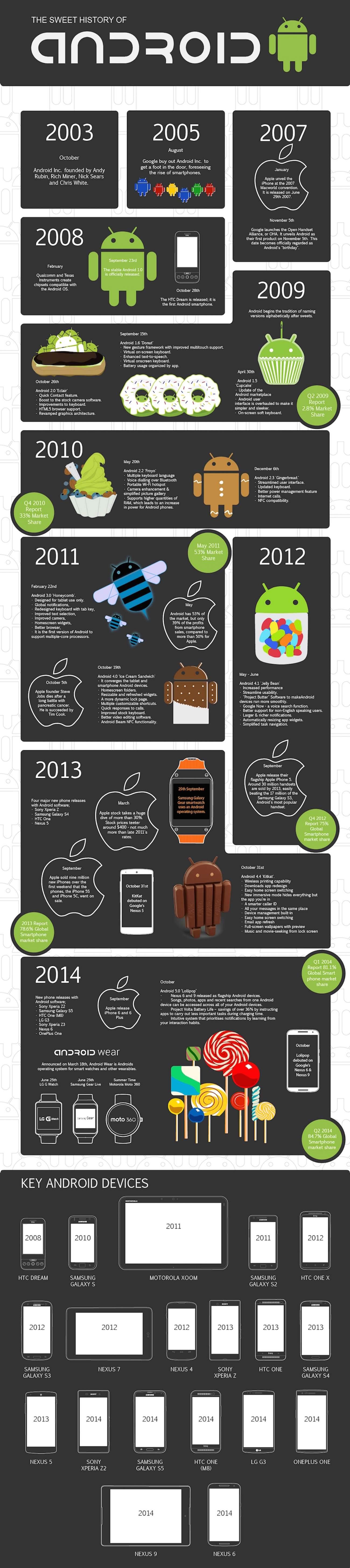 Historia Androida na infografice polecane, ciekawostki Historia Androida, historia, Andorid  Android to system operacyjny urządzeń mobilnych takich jak smartfony, tablety, czy notebooki. System został wydany w roku 2008, czyli rok po iOS. Andro