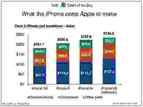 Apple płaci jedynie 234$ za części potrzebne do produkcji iPhone'a 6s ciekawostki koszt wyprodukowania iPhone 6s, koszt produkcji iPhone 6s, koszt części do iPhone 6s, iPhone 6s Plus, iPhone 6s, ile kosztuje wyprodukowanie iPhone 6s, Apple  Cena komponentów potrzebnych do złożenia jednej sztuki iPhone'a 6S wynosi 234$. Więcej, niż połowa to koszty półprzewodników, wliczając w to układ scalony Apple A9, co powoduje, że najnowszy model iPhone'a jest szybszy o 70% względem poprzednika. cotd 091115 1024x768 467x350