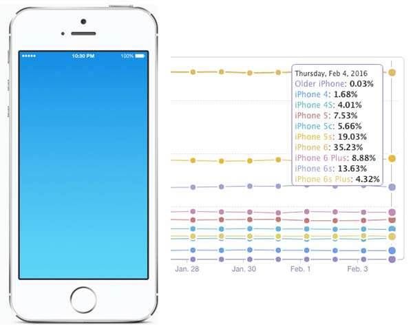 Prawie 1/3 użytkowników iPhone`a korzysta z modeli z 4" ekranem polecane, ciekawostki iPhone z 4", iPhone 4s, ile osób ma 4" iPhone, Apple  Ostatnie dane z Mixpanel pokazują, że prawie 32,22% użytkowników iPhone'a nadal korzysta z modeli mających 4 - calowy wyświetlacz. To ten sam rozmiar, który ma mieć bohater ostatnich przecieków, czyli "iPhone 5se." iPhone 4 inch