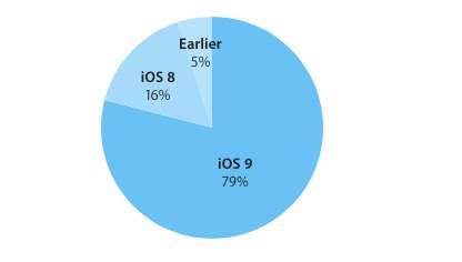 iOS 9 zainstalowany na 79% iUrządzeń ciekawostki na ilu urządzeniach jest iOS 9, iPhone, iPad, iOS 9, Apple  Od premiery iOS 9 minęło już sześć miesięcy, a system cały czas cieszy się sporym zainteresowaniem. Najnowsze wyniki pochodzące prosto z Apple mówią o tym, że iOS 9 jest już zainstalowany na 79% wszystkich iUrządzeń na całym świecie. iOS9
