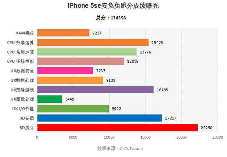 iPhone SE wydajniejszy od 6s i Samsunga Galaxy S7 polecane, ciekawostki wydajność, test wydajności, test szybkości, jak wydajny jest Apple iPhone SE, iPhone SE czy S7, iphone se, Apple  W ubiegły poniedziałek zaprezentowano iPhone'a SE, którego okrzyknięto najwydajniejszym 4 - calowym smartfonem na świecie, poza tym to pierwsza słuchawka bez cyfry w nazewnictwie. Większość przeprowadzonych testów wydajności wskazuje, że nowy sprzęt jest wydajniejszy od najmocniejszej konkurencji, w której skład wchodzi iPhone 6s i Samsung Galaxy S7.
 iPhone SE Speed 3