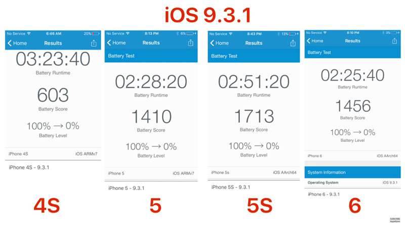 iOS 9.2.1 vs iOS 9.3.1 - test żywotności baterii polecane, ciekawostki test baterii iOS 9.3.1, test, jak działa bateria w iOS 9.3.1, iPhone, iOS 9.3.1 czy iOS 9.2.1., iOS 9.3.1, bateria w iOS 9.3.1, bateria  Jak wiecie niespełna dwa tygodnie temu, Apple udostępniło finalną wersję iOS 9.3.1. Dziś sprawdzimy jak wygląda sprawa baterii w najnowszym iOS. Test zostanie przeprowadzony na iPhone 4s/5/5s/6. battery test 2