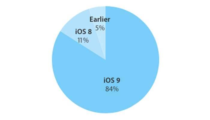 iOS 9 zainstalowany na 84% iUrządzeń ciekawostki na ilu urządzeniach jest iOS 9, iPhone, iPad, iOS 9, Apple  Od premiery iOS 9 minęło już siedem miesięcy, a system cały czas cieszy się sporym zainteresowaniem. Najnowsze wyniki pochodzące prosto z Apple mówią o tym, że iOS 9 jest już zainstalowany na 84% wszystkich iUrządzeń na całym świecie. iOS9