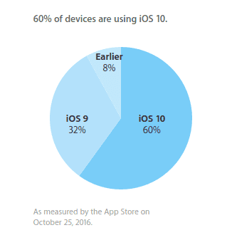 60% urządzeń mobilnych Apple z iOS 10 ciekawostki iOS 10, 60%  Zanim Apple zaprezentowało MacBooka Pro (2016) nie zaniechało pochwalić się przyjęciem najnowszej wersji ich systemu operacyjnego dla urządzeń mobilnych. gsmarena 001 1
