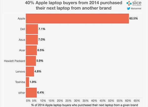 Sprzedaż MacBooka Pro (2016) wypada lepiej od jego konkurencji w tym roku ciekawostki Sprzedaż, macbook pro 2016, MacBook Pro  Na początek przyszłego miesiąca zaplanowałem zakup swojego pierwszego MacBooka, trzeba w końcu przesiąść się z ChromeOS na bardziej przyjazny użytkownikowi system operacyjny. macbook pro sales 003