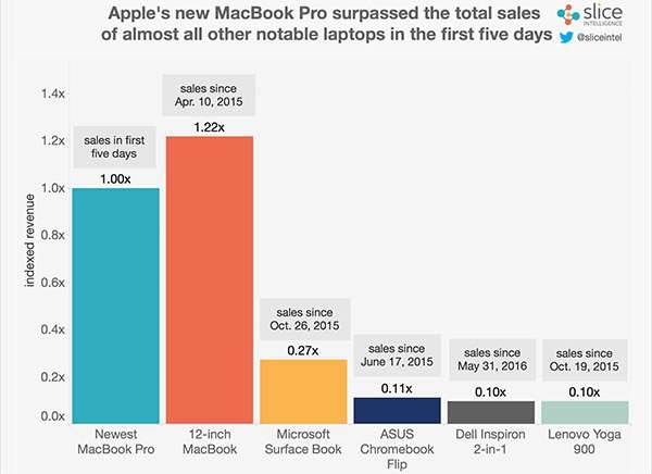 Sprzedaż MacBooka Pro (2016) wypada lepiej od jego konkurencji w tym roku ciekawostki Sprzedaż, macbook pro 2016, MacBook Pro  Na początek przyszłego miesiąca zaplanowałem zakup swojego pierwszego MacBooka, trzeba w końcu przesiąść się z ChromeOS na bardziej przyjazny użytkownikowi system operacyjny. macbook pro sales 01