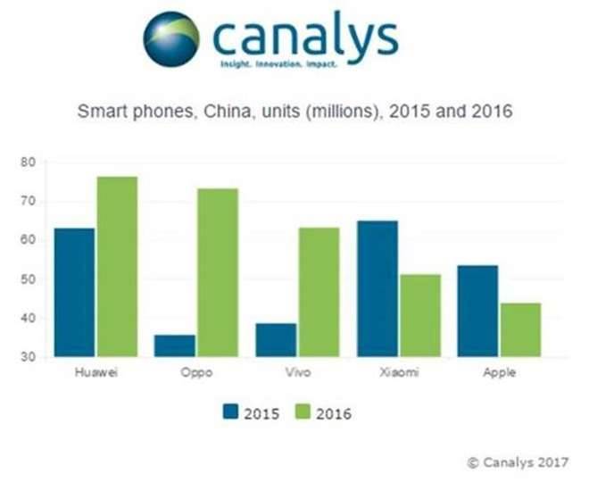 Apple spada na 5 miejsce w kwestii udziałów w Chinach ciekawostki piąte miejsce, chiny, Apple  Od grudnia zeszłego roku Apple nie ma lekkiego życia w Chinach. Wszystko za sprawą niższej sprzedaży urządzeń mobilnych, co spowodowało, że Amerykanie zajmują obecnie piąte miejsce, choć byli na czwartym. Ich miejsce w stawce zajęło Xiaomi. 20257 21749 smartyphones l