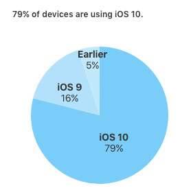 iOS 10 obecny na prawie 80% urządzeń mobilnych Apple ciekawostki popularność iOS 10, na ilu urządzeniach jest iOS 10, iOS 10  iOS 10 zadebiutował na rynku 5 miesięcy temu, a do tej pory używa go 79% użytkowników urządzeń mobilnych Apple. ios 10 adoption february 20