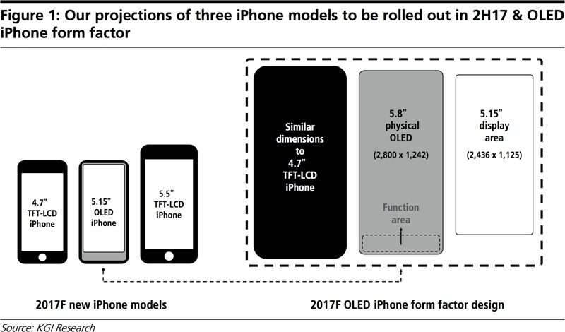 iPhone 8 dostanie prawie 6-calowy wyświetlacz z przyciskami ekranowymi polecane, ciekawostki jaki będzie iPhone 8, iPhone 8, Apple  Najnowszy iPhone powinien zostać wyposażony w wyświetlacz o przekątnej 5,8-cala, ale tylko 5,15-cala będzie zarezerwowane dla użytkownika. Reszta miejsca będzie przeznaczona na przyciski ekranowe. kuoiphone8size 800x470
