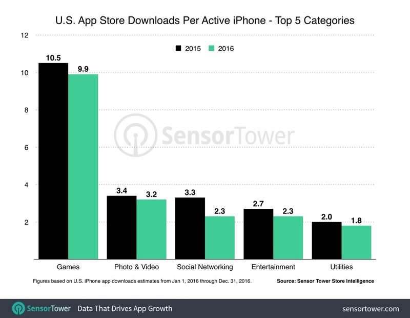 Użytkownicy iPhone'a w Stanach Zjednoczonych wydali w zeszłym roku na aplikacje 40$ ciekawostki sklep z aplikacjami, Sklep Apple, iPhone, ile ludzie wydają na aplikacje w app store, App Store  Sam wydałem niemałą sumę pieniędzy na aplikacje i gry dostępne w App Store, choć na wielu z nich udało mi się oszczędzić, jednak w Stanach Zjednoczonych użytkownicy w zeszłym roku wydali na aplikacje i mikrotransakcje 40$. To więcej o 5 w porównaniu do 2015 roku. sensortowerappdownloadsaverage 800x620