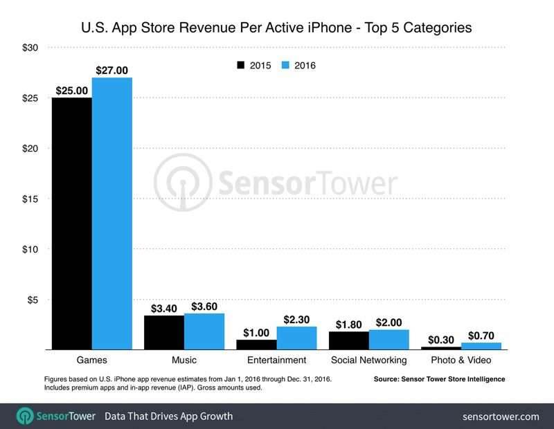 Użytkownicy iPhone'a w Stanach Zjednoczonych wydali w zeszłym roku na aplikacje 40$ ciekawostki sklep z aplikacjami, Sklep Apple, iPhone, ile ludzie wydają na aplikacje w app store, App Store  Sam wydałem niemałą sumę pieniędzy na aplikacje i gry dostępne w App Store, choć na wielu z nich udało mi się oszczędzić, jednak w Stanach Zjednoczonych użytkownicy w zeszłym roku wydali na aplikacje i mikrotransakcje 40$. To więcej o 5 w porównaniu do 2015 roku. sensortowerspendingbycategory 800x620