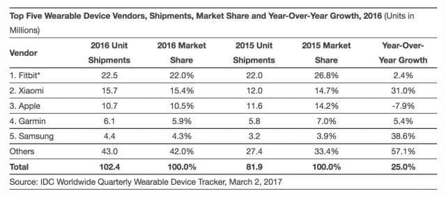 Apple Watch w końcu zagroził Fitbit ciekawostki Fitbit, Apple Watch  Od dłuższego czasu nie korzystam z urządzeń naręcznych, bo nie widzę w tym sensu, ale często śledzę poczynania większości producentów tych niszowych urządzeń i wygląda na to, że Apple może niedługo zdetronizować Fitbit. 282807 640