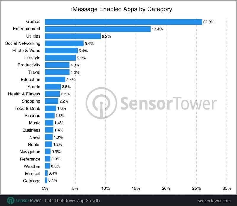 Zainteresowanie aplikacjami dla iMessage spada ciekawostki zainstaresowanie, iMessage, badania, Apple  App Store dedykowany iMessage kończy właśnie pół roku, a Sensor Tower (firma analityczna) wykonało szereg badań ukazujących zainteresowanie nowym sklepem (użytkownicy i programiści) po jego dodaniu do iOS.
 imessage categories march 2017 3