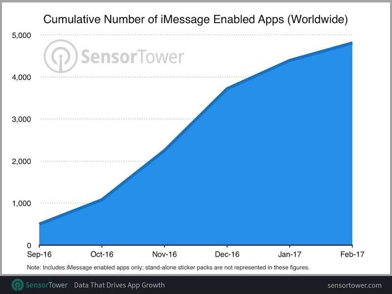Zainteresowanie aplikacjami dla iMessage spada ciekawostki zainstaresowanie, iMessage, badania, Apple  App Store dedykowany iMessage kończy właśnie pół roku, a Sensor Tower (firma analityczna) wykonało szereg badań ukazujących zainteresowanie nowym sklepem (użytkownicy i programiści) po jego dodaniu do iOS.
 imessage categories march 2017 4
