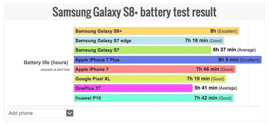 iPhone 7 Plus czy Samsung Galaxy S8+ - który z nich działa dłużej na jednym ładowaniu? polecane, ciekawostki samsung galaxy S8, Samsung, galaxy s8+ czy iPhone 7 Plus, bateria, Apple  Teoretycznie działanie Samsunga Galaxy S8 i S8+ na jednym ładowaniu powinno być porównywalne z iPhone'em 7 i 7 Plus, ale czy tak jest? 5ff03253105b70485edb72256ba3afec