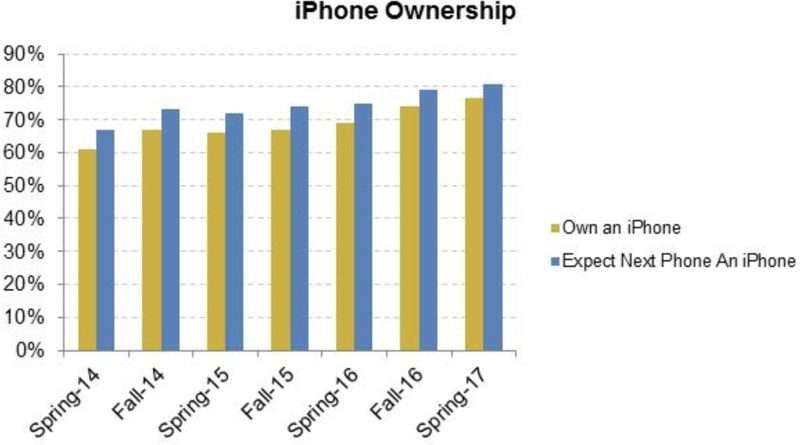iPhone najpopularniejszym smartfonem wśród nastolatków ciekawostki nastolatki, najpopularniejszy, iPhone, Apple  iPhone nadal pozostaje najpopularniejszym smartfonem wśród nastolatków, wszystko za sprawą przeprowadzonej niedawno ankiety przez Piper Jaffray. teeniphoneownership 800x445