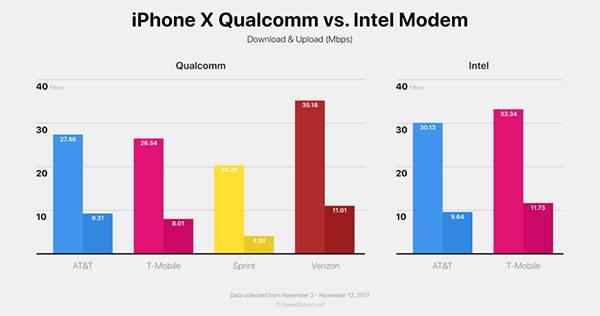Modemy LTE Intela i Qualcomm porównane w iPhone X ciekawostki   W sieci możemy przeczytać o wielu problemach trapiących iPhone'a X. Niektóre z nich to dzieło przypadku, a inne nie ulegają poprawie, czego dowodem może być porównanie modemów LTE umieszczonych w iPhone'ie X dla poszczególnych operatorów. iphone x qualcomm intel modem