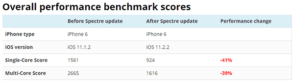 Wydajność iPhone'a spadnie po aktualizacji do iOS 11.2.2 polecane, ciekawostki szybkość iOS 11.2.2, Apple  Pewnie wiecie, co mogą zrobić nowo odkryte luki w zabezpieczeniach znane pod nazwami Meltdown i Spectre. Apple pierwszą udało się załatać przy okazji wydania iOS 11.2, drugą załatano dopiero w wersji 11.2.2 i wygląda na to, że wydajność iPhone'a 6 drastycznie spada w porównaniu do używania go z iOS 11.1.2. 2018 01 12