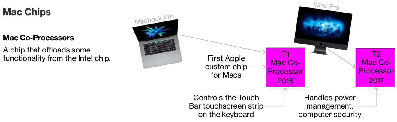 Komputery Apple z nowym koprocesorem ciekawostki MacBook, koprocesor, Apple  Inżynierowie Apple w pocie czoła pracują nad nowymi laptopami i koprocesorem, który z pewnością się w nich pojawi. Nowy model powinien być podobny do T1 z MacBooka Pro i T2 będącego elementem niedawno wprowadzonego do sprzedaży iMaca Pro. Apple Mac chips Bloomberg graphics 001