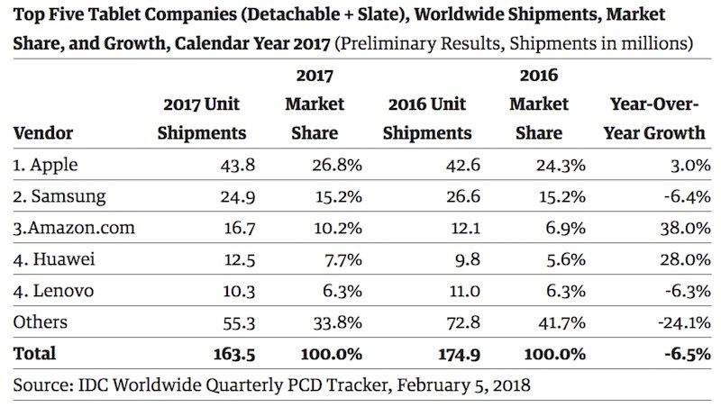 iPad nie ma sobie równych ciekawostki ipad najlepszy, iPad 2018, iPad, Apple  iPad pozostaje na czele listy najbardziej dochodowego tabletu, a różnica w porównaniu do konkurencji jest ogromna. Tablet Apple zanotował wyższą sprzedaż niż tablety Samsunga i Amazonu razem wzięte, tak przynajmniej wynika z danych zebranych przez IDC. idc 2017 tablet shipments 800x452