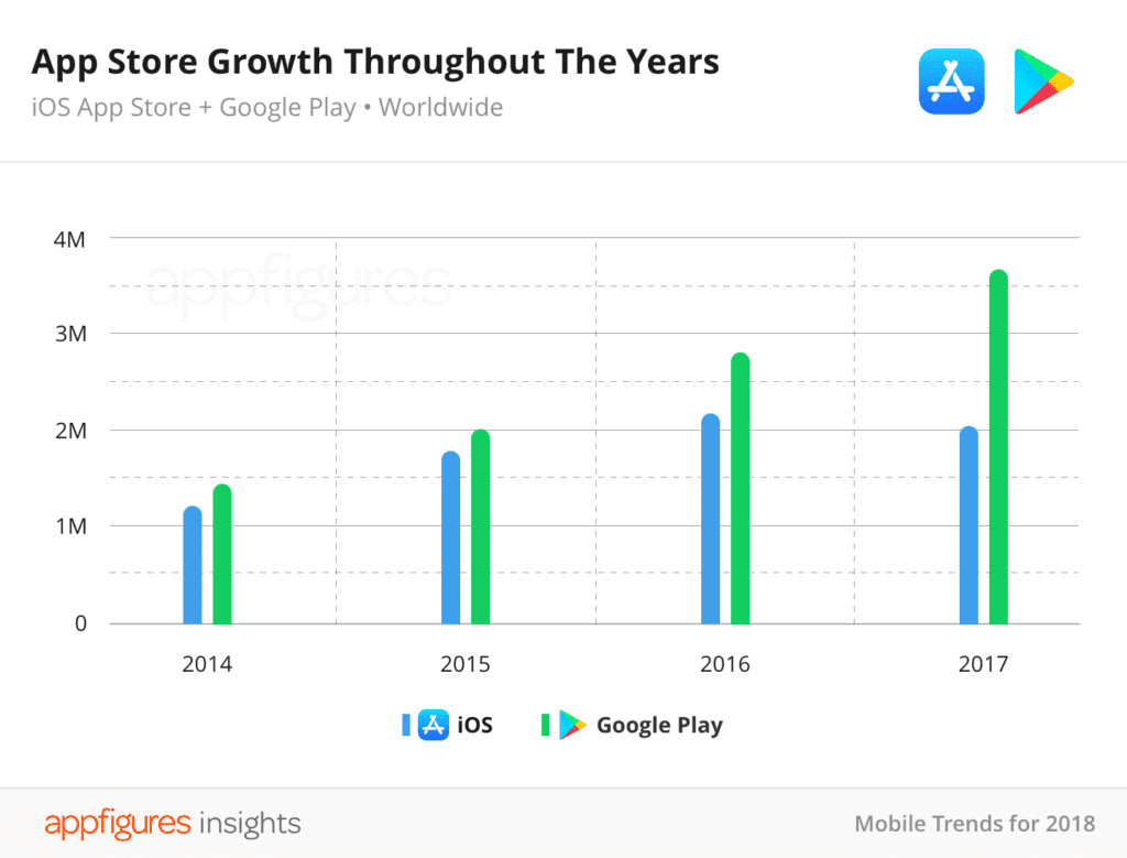 Baza aplikacji w App Store uległa pomniejszeniu ciekawostki AppStore, Apple, App Store  W zeszłym roku Apple zdecydowało się usunąć setki tysięcy aplikacji dostępnych w App Store. Poza tym postanowiono całkowicie wyprzeć 32-bitowe aplikacje i przejść na 64-bitowe i nie ma to najlepszych efektów w kwestii powiększania bazy aplikacji/gier. App Store growth