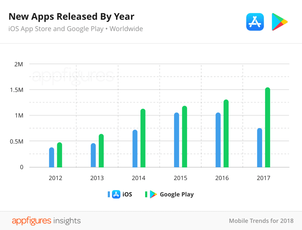 Baza aplikacji w App Store uległa pomniejszeniu ciekawostki AppStore, Apple, App Store  W zeszłym roku Apple zdecydowało się usunąć setki tysięcy aplikacji dostępnych w App Store. Poza tym postanowiono całkowicie wyprzeć 32-bitowe aplikacje i przejść na 64-bitowe i nie ma to najlepszych efektów w kwestii powiększania bazy aplikacji/gier. app store yearly release