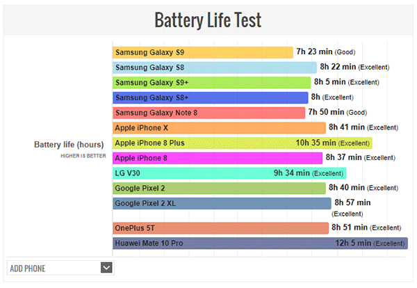 Flagowe smartfony i ich baterie. Zobacz jak wypadł iPhone X. Czy okazał się lepszy od Samsung Galaxy S9+? polecane, ciekawostki   Podejrzewam, że nie tylko mnie zależy na jak najdłuższym używaniu smatfona po naładowaniu jego baterii. Tak się składa, że portal Phonearena postanowił porównać wyniki czasu pracy po jednym ładowaniu Samsunga Galaxy S9/S9+ i zestawić je z konkurencją. battery gs9 vs iphone x