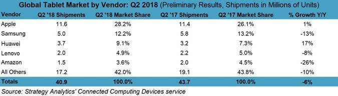 iPad najważniejszym tabletem na rynku ciekawostki Sprzedaż, iPad, Apple  Rynek tabletów nie przechodzi najlepszego dla siebie okresu, ponieważ dostawy tego typu urządzeń spadają nieprzerwanie od 14 kwartałów.
 strategy analytics tablets q2 2018