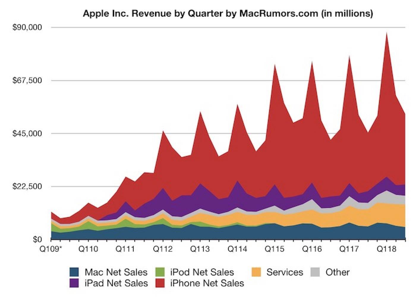 Apple ogłosiło wyniki finansowe za Q3 2018 ciekawostki wyniki finansowe, Mac, iPhone, iPad, Apple  Wczoraj w godzinach wieczornych Apple ogłosiło wyniki finansowe za Q3 2018 roku, czyli drugi kwartał kalendarzowego roku 2018. Wygląda to następująco. wynikiapple