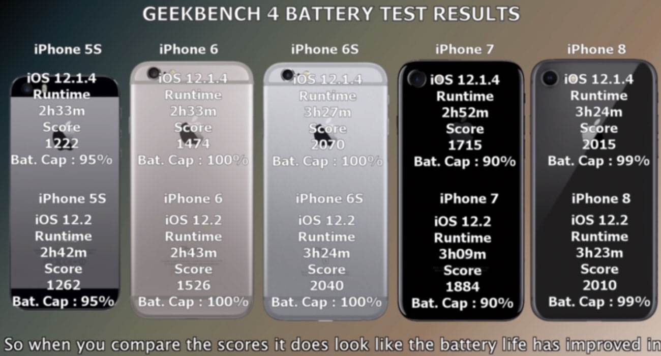 iOS 12.2 - test baterii polecane, ciekawostki   Niecały tydzień temu, Apple udostępniło finalną wersję iOS 12.2. Na pewno wielu z Was przed instalacją zadaje sobie pytanie pytanie: czy żywotność baterii iPhone'a wzrosła po aktualizacji? Użytkownik iAppleBytes odpowiedział na to pytanie. BATERIA 1