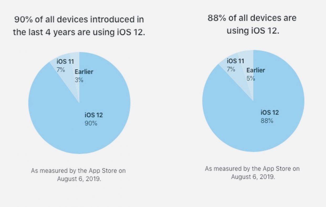 Apple udostępniło nowe statystyki pokazujące ile iUrządzeń na świecie ma zainstalowany system iOS 12 polecane, ciekawostki iOS 12  Po nieco dłuższej przerwie, Apple udostępniło nowe statystyki pokazujące ile iUrządzeń na całym świecie posiada w tej chwili system iOS 12. iOS12statystyki