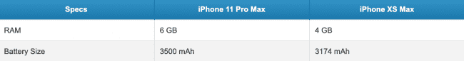 iPhone 11, 11 Pro i 11 Pro Max - wiemy ile mają RAM oraz poznaliśmy ich pojemność baterii polecane, ciekawostki pojemność baterii iPhone 11 Pro Max, pojemność baterii iPhone 11 Pro, pojemność baterii iPhone 11, pojemność baterii, iPhone 11 Pro Max, iPhone 11 Pro, iPhone 11, ilość pamięci ram, ile ramu mają nowe iPhoney, ile RAM ma iPhone 11 Pro Max, ile RAM ma iPhone 11 Pro, ile RAM ma iPhone 11, bateria, Apple  Jak co roku po prezentacji nowych iPhone?ów wielu z Was zastanawia się ile RAM-u mają najnowsze iUrządzenia, a także jak pojemne są ich baterie. Odpowiedź na te pytania poniżej. iP3 650x86