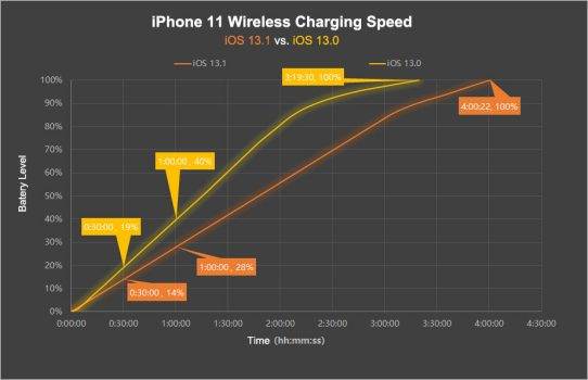 Apple ogranicza prędkość ładowania bezprzewodowego w najnowszych iPhone 11 polecane, ciekawostki iPhone 11, iOS 13.1, bezprzewodowe ładowanie  Eksperci ChargerLAB odkryli, że Apple ograniczyło prędkość ładowania bezprzewodowego w iPhone 11, iPhone 11 Pro oraz iPhone  11 Pro Max w iOS 13.1.
 wykres 542x350