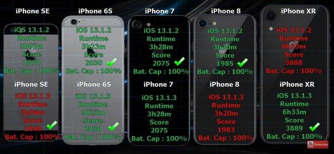 iOS 13.1.3 vs iOS 13.1.2 - test żywotności baterii polecane, ciekawostki Wideo, test baterii, test, iPhone, iOS 13.1.3, bateria  Nieco ponad tydzień temu, Apple udostępniło finalną wersję iOS 13.1.3 i na pewno wielu z Was zastanawia się jak działa bateria w iUrządzeniu po wykonaniu aktualizacji. W tym wpisie odpowiemy Wam na to pytanie. Bateria 1 650x300