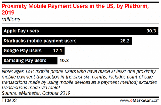 iPhone a kawa. Apple wyprzedza Starbucks na amerykańskim rynku płatności mobilnych ciekawostki USA, Starbucks, Apple Pay  Apple Pay to zdecydowanie najpopularniejsza i najbezpieczniejsza  usługa płatności mobilnych. Jak się okazuje pięć lat po pojawieniu się w iPhone'a w portfel Apple Pay dominuje w Stanach Zjednoczonych. star 535x350