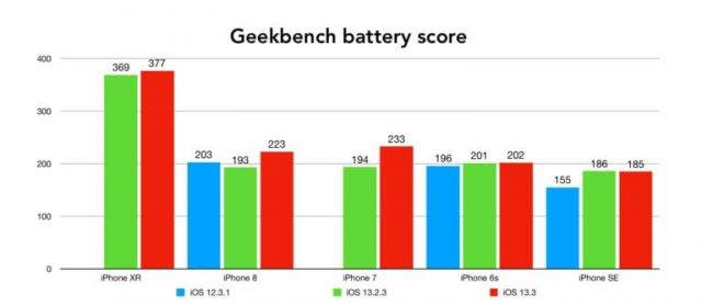 iOS 13.3 poprawia wydajność i wydłuża czas pracy baterii starszego iPhone'a polecane, ciekawostki Wideo, jak działa bateria w iOS 13.3, iOS 13, bateria  Bloger z kanału YouTube iAppleBytes przetestował kilka modeli iPhone'ów w Geekbench 4 i stwierdził, że iOS 13.3 poprawia wydajność i wydłuża żywotność baterii starszych smartfonów Apple. iOS133 battery 650x278