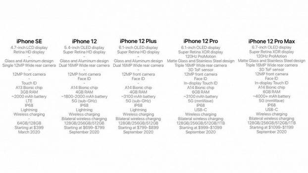 Ujawniono pełną specyfikację i ceny pięciu nowych iPhone'ów 2020 polecane, ciekawostki Specyfikacja, iPhone 12, Apple  Kilka dni temu pojawiła się w sieci informacja, że ??jesienią 2020 roku, Apple zaprezentuje nie trzy, ale czterech nowe iPhone?y. Dzisiaj za sprawą AppleHub w sieci pojawił się szczegółowy opis pięciu nowych produktów Apple planowanych do wydania w przyszłym roku. iPhone12 specyfikacja 622x350