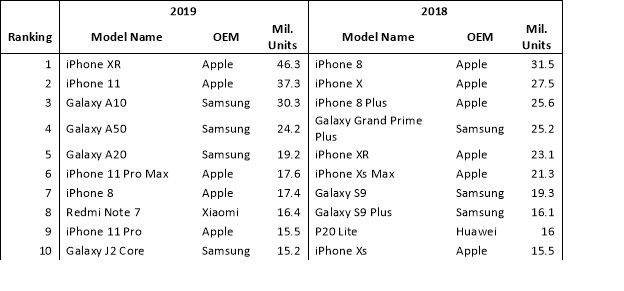 iPhone XR - najpopularniejszym smartfonem 2019 roku polecane, ciekawostki Smartfon, najpopularniejszy smartfon, iphone xr  Według firmy badawczej Omdia Apple iPhone XR był najpopularniejszym smartfonem na świecie w ubiegłym 2019 roku. omdiashipmentestimates