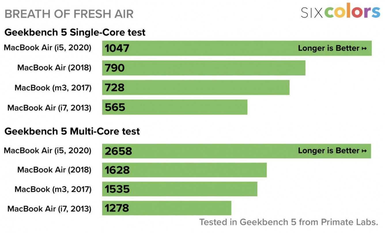 MacBook Air 2020 z procesorem Core i5 znacznie szybszy od poprzedników polecane, ciekawostki test wydajności, MacBook Air 2020  Jason Snell, dziennikarz Six Colours, jako jeden z pierwszych otrzymał nowego MacBooka Air podzielił się wynikami testów wydajności wykonanych w Geekbench 5. geekbench air 6c