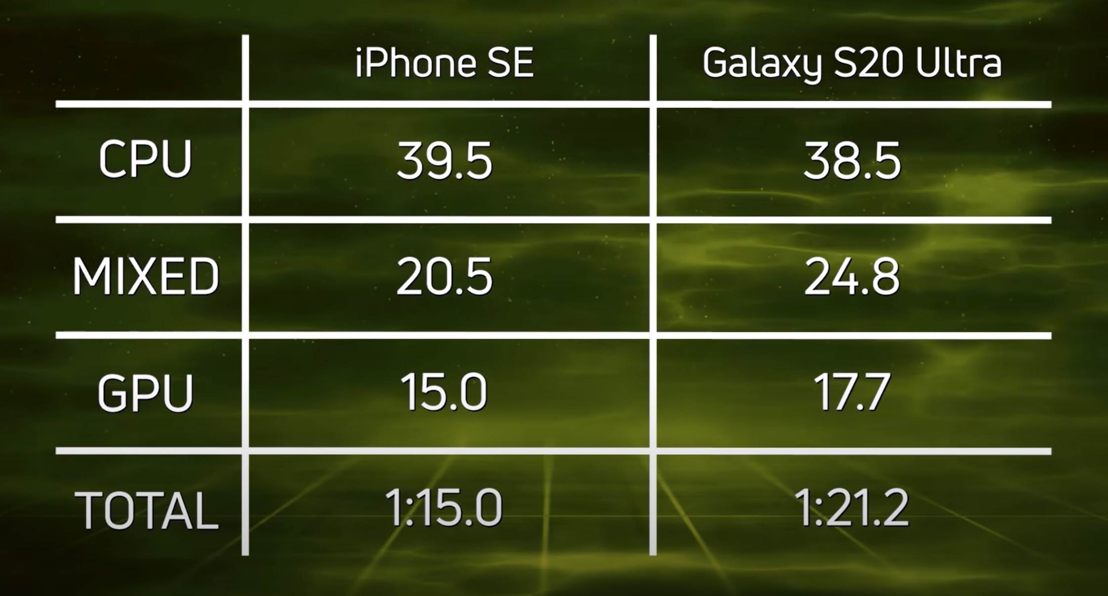 Samsung Galaxy S20 Ultra upokorzony w teście wydajnościowym przez tańszego o 1000 dolarów iPhone SE 2 polecane, ciekawostki iPhone SE 2020, Galaxy S20 Ultra, Apple  Powszechnie uważa się, że procesory Apple są znacznie szybsze niż te znajdujące się w smartfonach z Androidem. 1@2x 13
