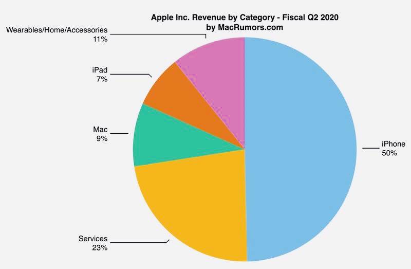 Apple ogłosiło wyniki finansowe za Q2 2020 ciekawostki wyniki finansowe, wyniki, Q2 2020, Apple  Zgodnie z wcześniejszymi zapowiedziami wczoraj wieczorem Apple ogłosiło wyniki finansowe za Q2 2020 roku, czyli pierwszy kwartał kalendarzowego roku 2020. q20202
