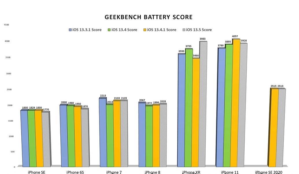 iOS 13.5 - test baterii polecane, ciekawostki Wideo, test baterii, iPhone, iOS 13.5, bateria w iOS 13.5  Finalne wersje iOS 13.5 i iPadOS 13.5 zostały udostępnione nieco ponad tydzień temu, więc czas najwyższy sprawdzić działanie baterii w iUrządzneiach z najnowszym systemem iOS. test batteria ios 13.5
