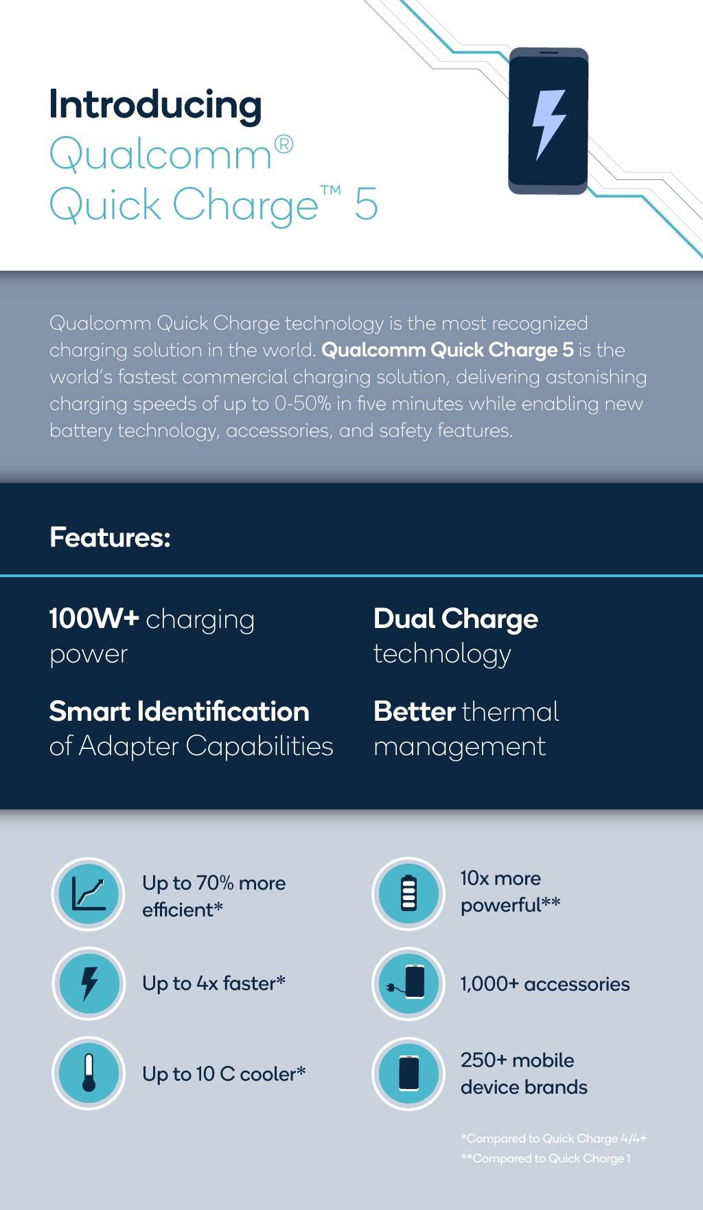 Qualcomm prezentuje nowy standard szybkiego ładowania Quick Charge 5 polecane, ciekawostki Quick Charge 5, Qualcomm  Amerykański producent chipów Qualcomm zaprezentował nowy standard szybkiego ładowania Quick Charge 5, który jest najszybszym na świecie komercyjnym rozwiązaniem do ładowania smartfonów. QQ1
