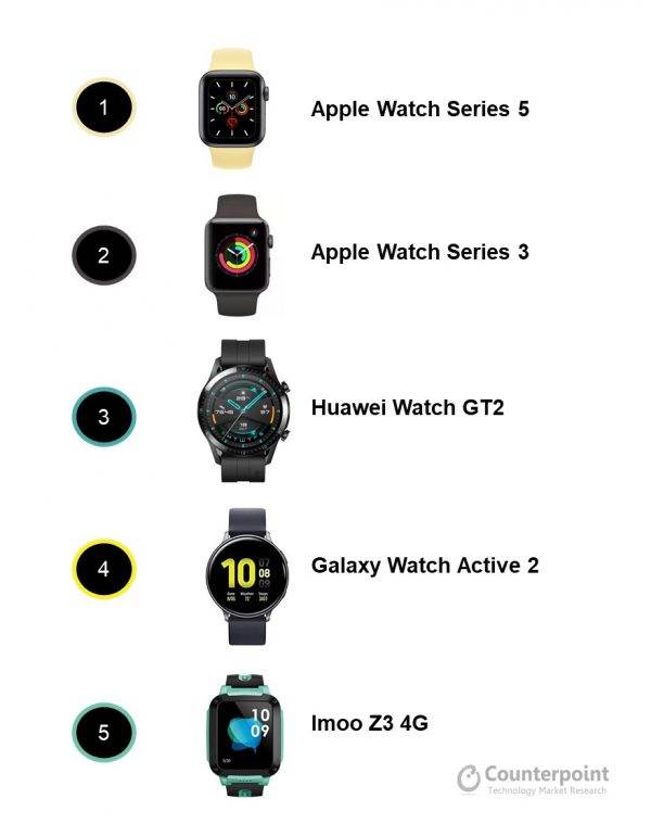 Apple Watch nadal królem smartwatchy polecane, ciekawostki Apple  Według agencji analitycznej Counterpoint Research Apple nadal jest liderem na rynku smartwatchy. AW 2