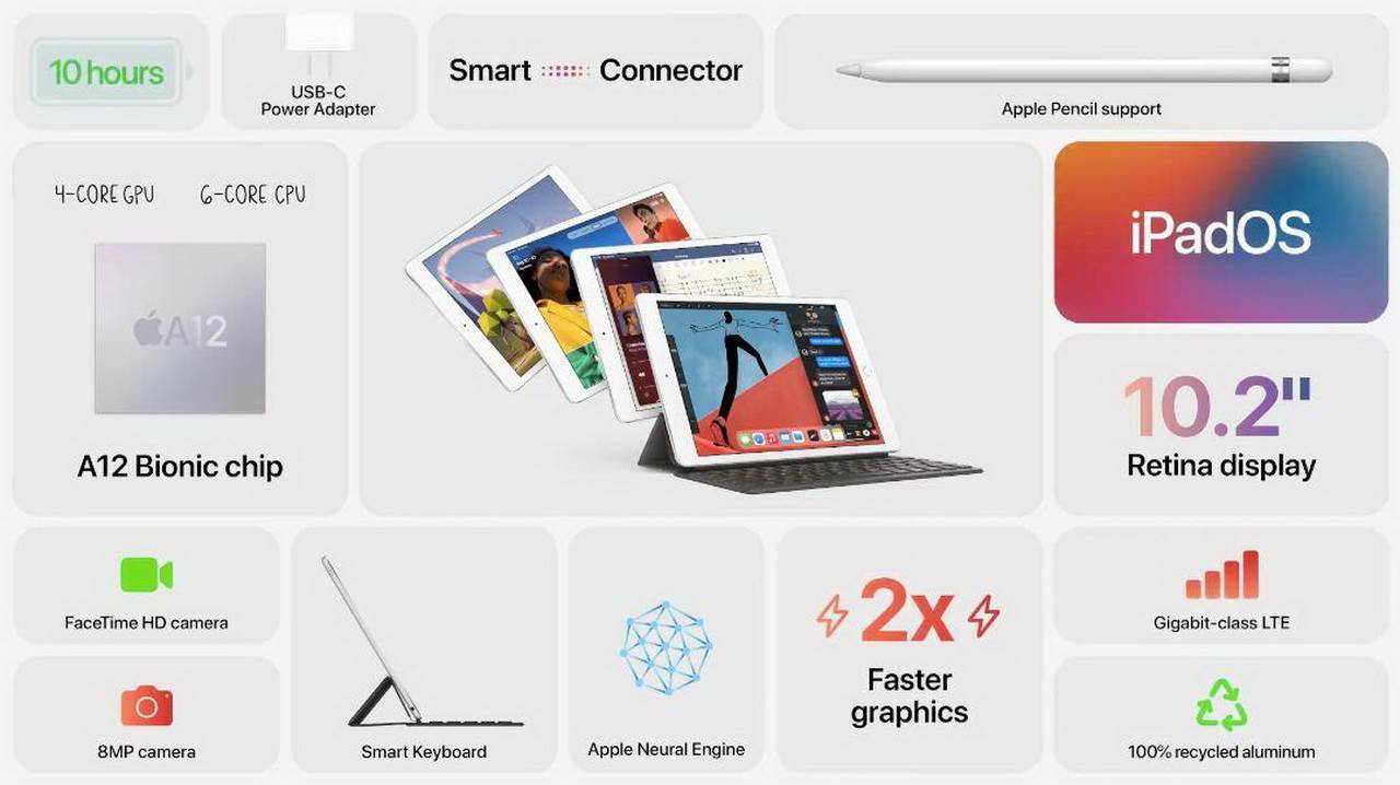 Apple przedstawiło budżetowego iPada 8. generacji polecane, ciekawostki Polska, iPad 8. generacji, ipad 8-gen, iPad 2020, cena ipada 8-gen, cena, Apple  Firma wprowadziła dziś na rynek nową generację budżetowych tabletów z obsługą Apple Pencil. Poznajcie iPada 8. generacji. ip4