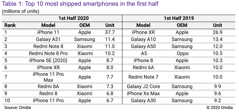 iPhone 11 to najlepiej sprzedający się smartfon na świecie w 2020 roku polecane, ciekawostki Sprzedaż, najlepiej sprzedajacy sie smartfon 2020, iPhone 11, Apple, 2020  Jak informuje firma analityczna Omdia, iPhone 11 był najlepiej sprzedającą się telefon na świecie w pierwszej połowie 2020 roku. sprzedazsmartfonow2020