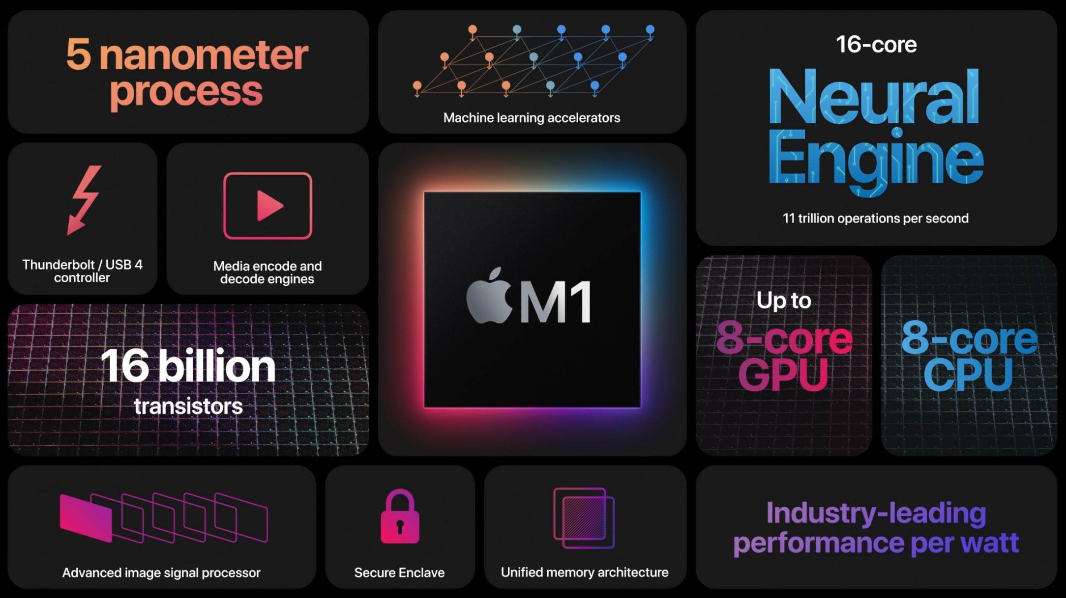 Apple prezentuje pierwszy procesor ARM dla komputerów Mac. Poznajcie czip M1 polecane, ciekawostki M1, czip M1, Apple M1, Apple  Firma Apple przedstawia wczoraj światu swój pierwszy procesor ARM dla komputerów Mac. Nazywa się M1. M1 1
