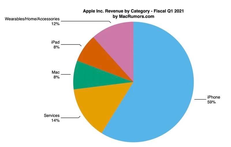 Rekordowe wyniki finansowe Apple za Q1 2021 polecane, ciekawostki wyniki Apple Q1 2021, rekordowe wyniki Apple, Apple  Apple podało przychody za pierwszy kwartał fiskalny 2021 roku, Który odpowiada czwartemu kwartałowi kalendarzowemu 2020 roku. Przychody firmy wyniosły rekordowe 111,4 mld USD, a kwartalny zysk netto 28,8 mld USD. 1q21 pie
