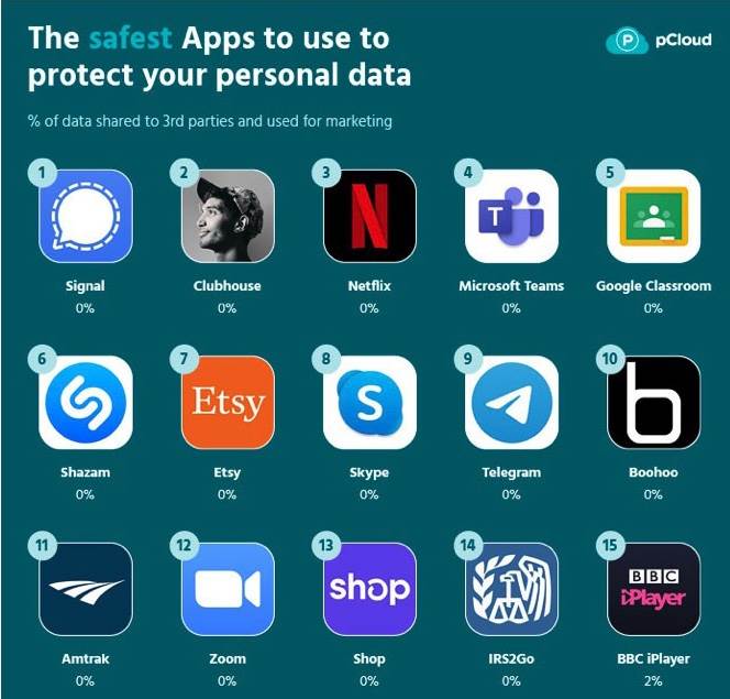 Które aplikacje z App Store kradną najwiecej Twoich prywatnych danych?  Sprawdź to! polecane, ciekawostki prywatność App Store, prywatnosc  Zastanawiałeś się kiedyś, które aplikacje z App Store kradną najwięcej Twoich danych, a które najmniej? Jeśli nie to  koniecznie przeczytaj ten wpis. condivisione dati